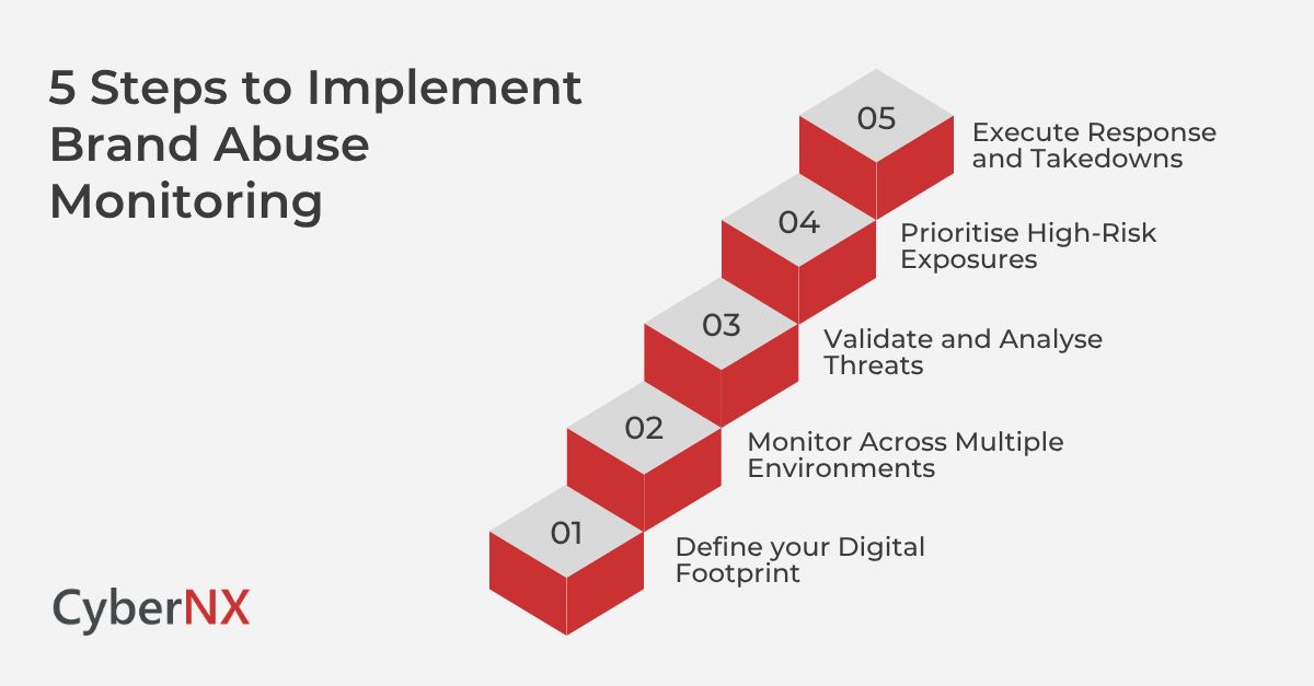 A Practical 5-Step Framework for Brand Abuse Monitoring