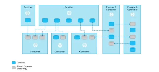 Working of Data Sharing