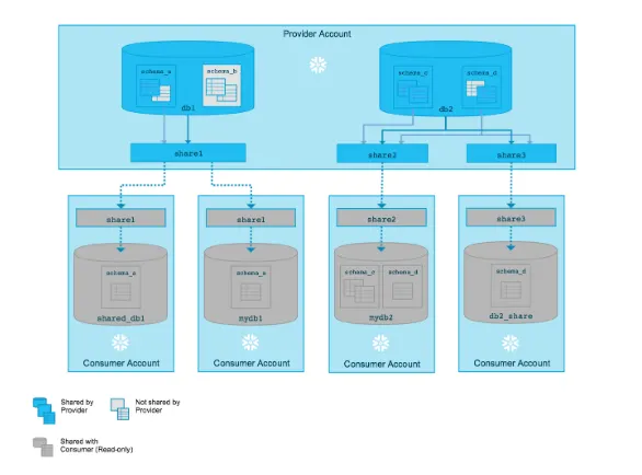 Working of Data Sharing